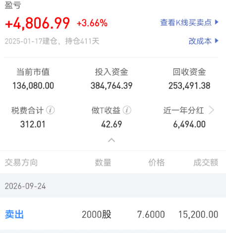 今日卖掉2000股交通银行，加了500股唐山港