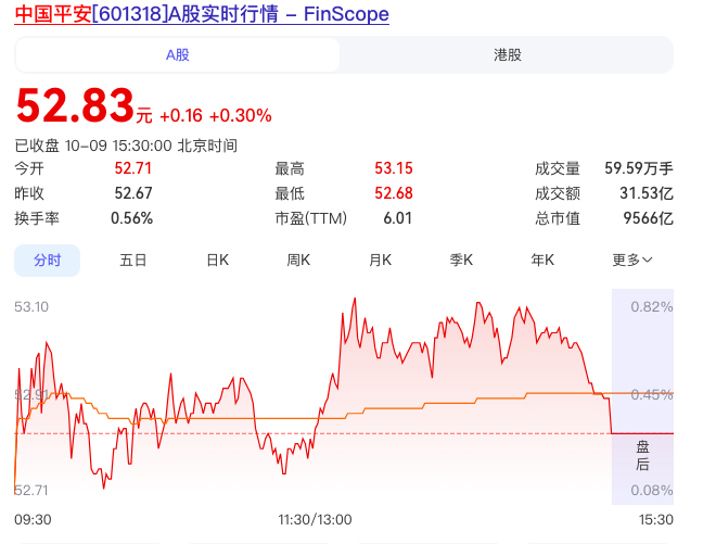 中国平安会涨到100元吗？完全有可能