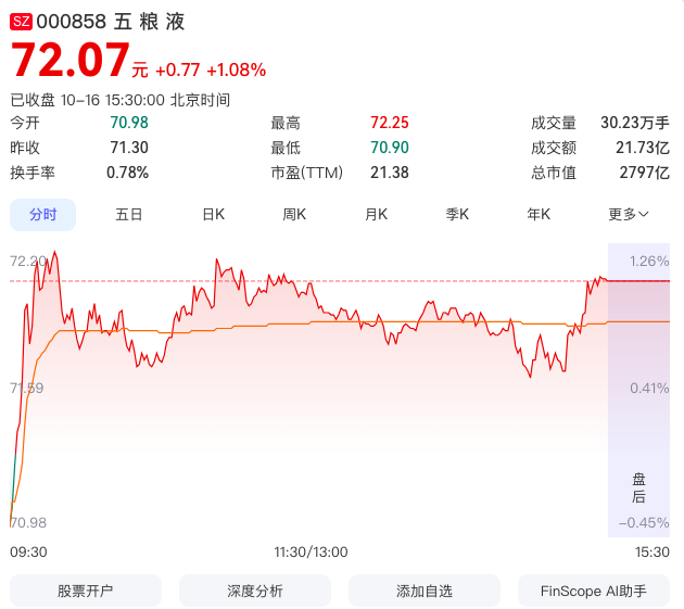 五粮液还会涨到160吗？很难很难了-第1张图片