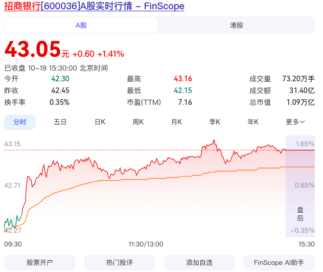 招商银行站上43元，一个值得长期持有的好公司-第1张图片
