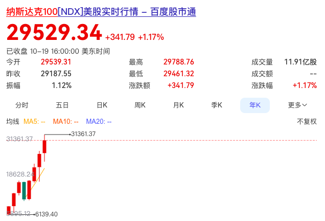 纳斯达克指数怎么买？一般都买纳指100etf-第1张图片