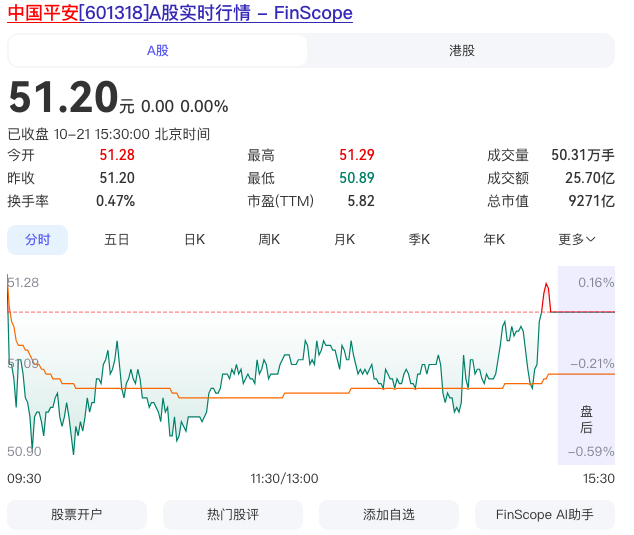 中国平安股票收盘51.2元，值得长期持有的优质股-第1张图片