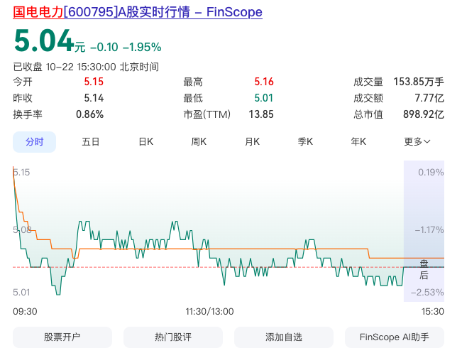 国电电力最佳买入点，应该在4.5元左右-第1张图片