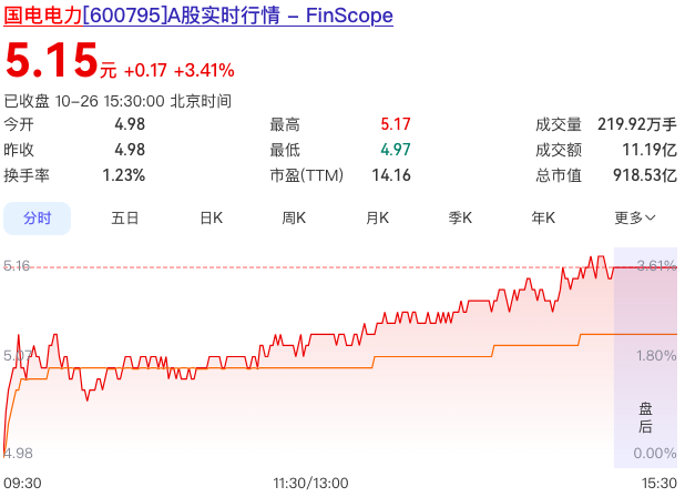 国电电力三季报利润大跌40%，这波会到4.5元吗